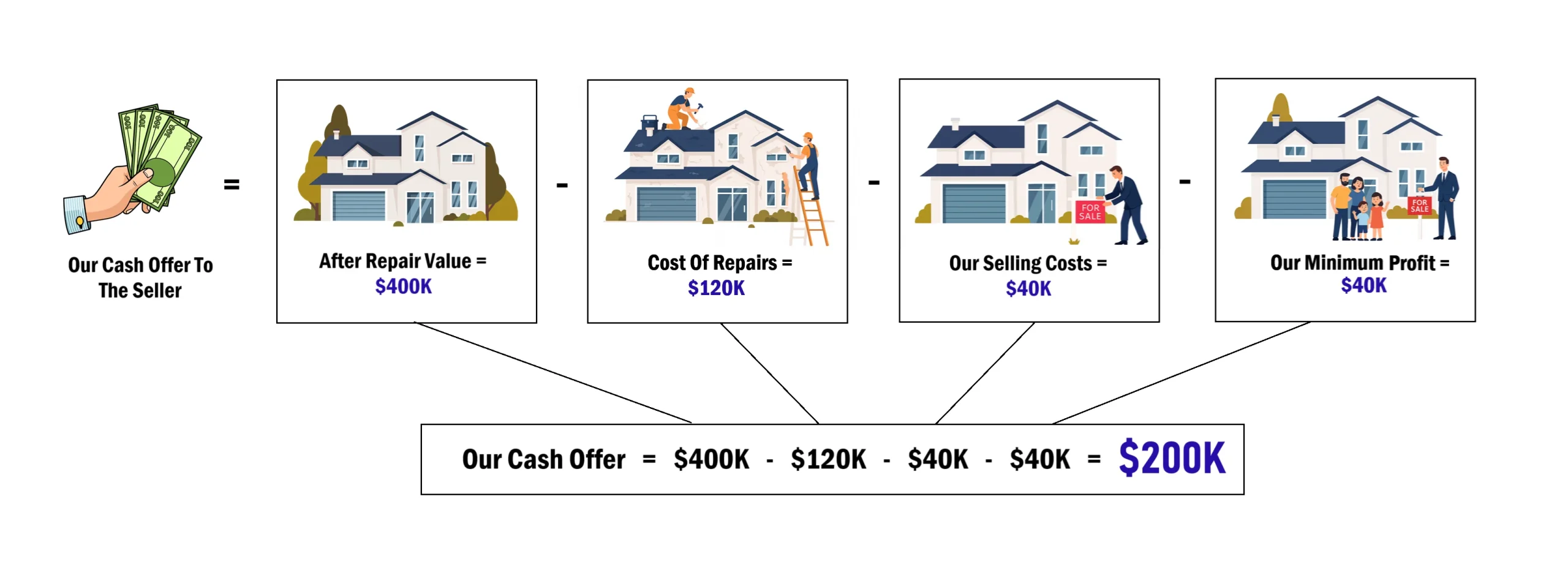 Infographic of our cash offer formula 2 Infographic showing how we calculate the cash offers we make to sellers in Connecticut. It shows the After repair value minus the cost of repairs minus our selling costs and minimum profit, which equals the amount we can offer for a home.