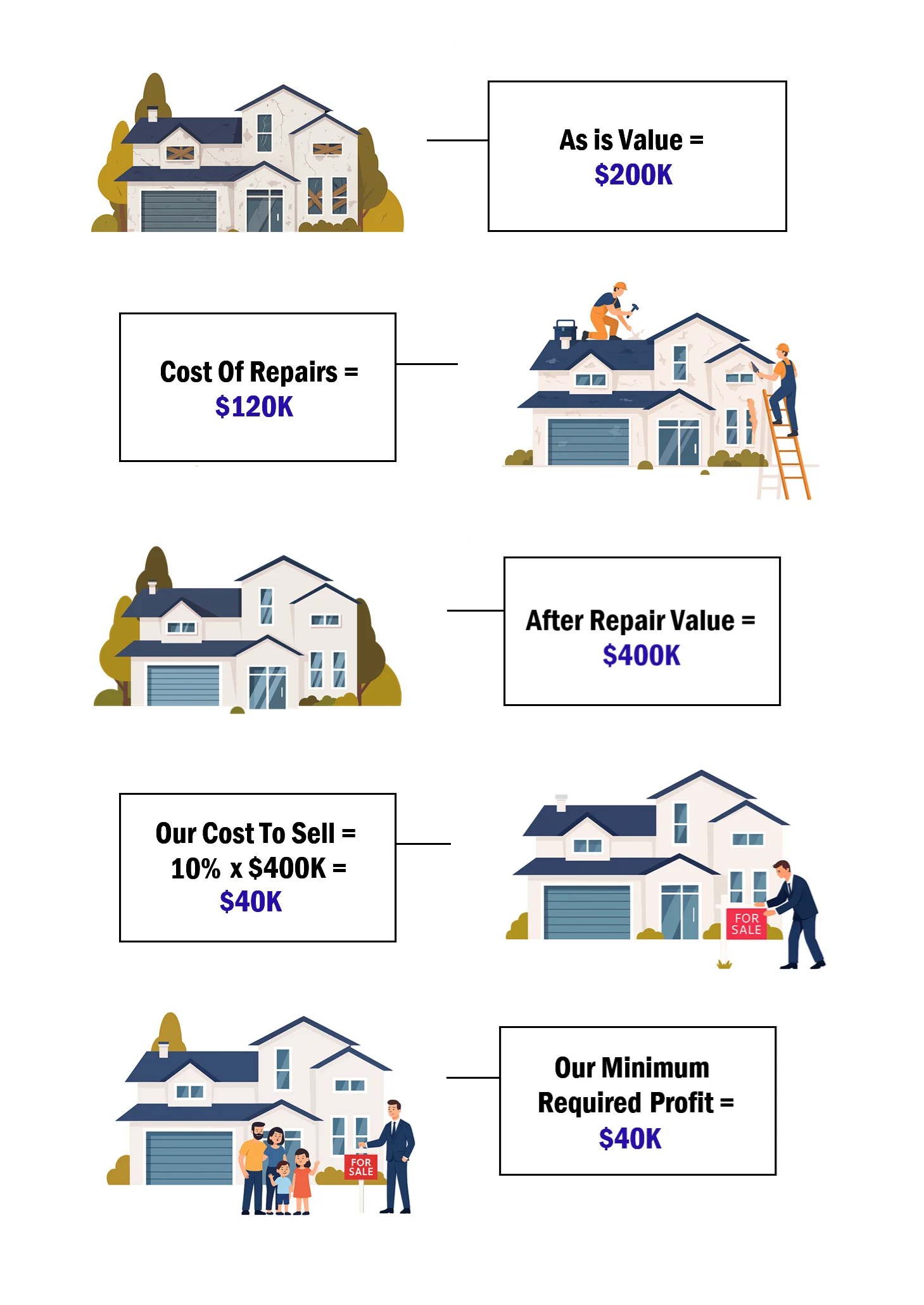 Infographic showing how we calculate Cash Offers Infographic showing a home in various conditions that each represent a different step in our calculation of our cash offers.